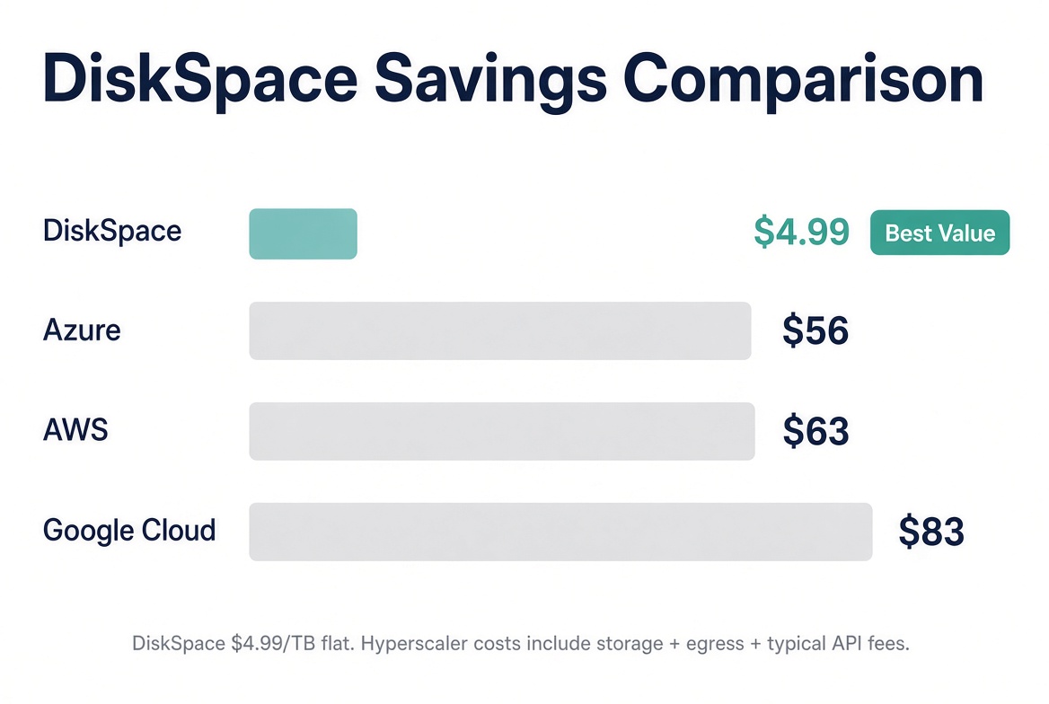 Savings comparison: DiskSpace flat pricing vs egress fees